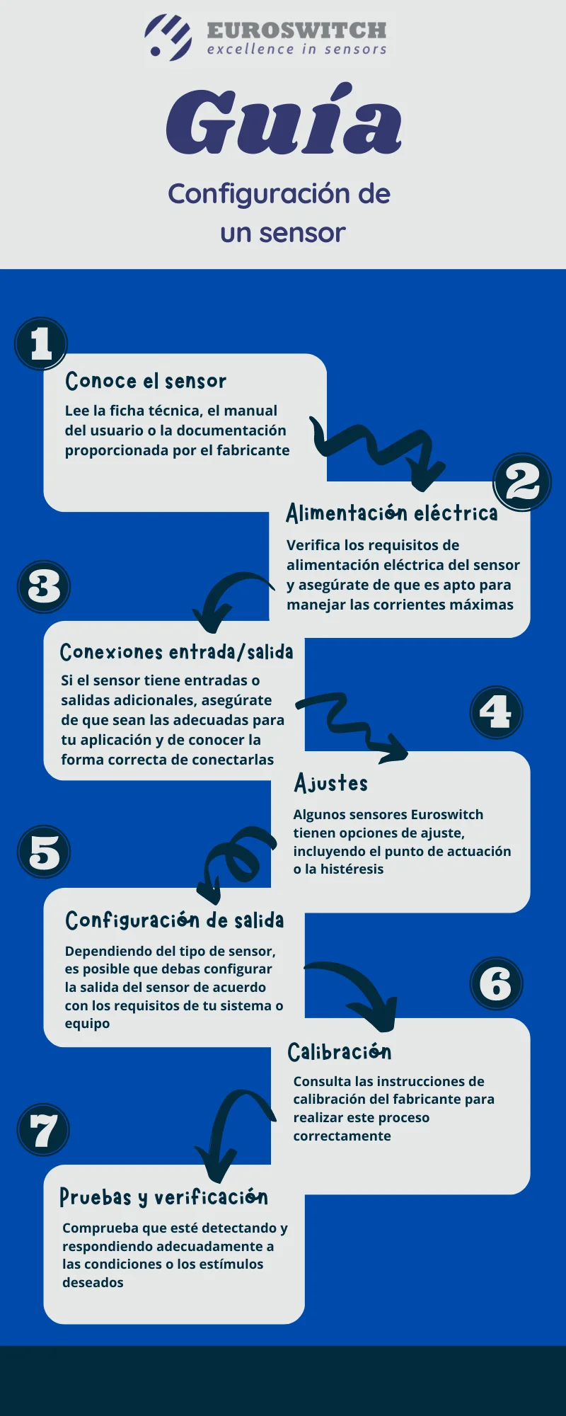 Infografía Euroswitch para configurar un sensor